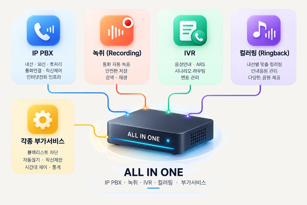 ClueKon ALL IN ONE: IP-PBX, 녹취, IVR, 컬러링, 부가서비스