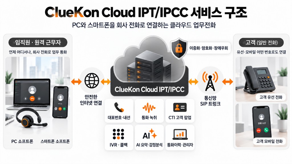 ClueKon Cloud IPT/IPCC 서비스 구조: PC와 스마트폰을 회사 전화로 연결하는 클라우드 업무전화